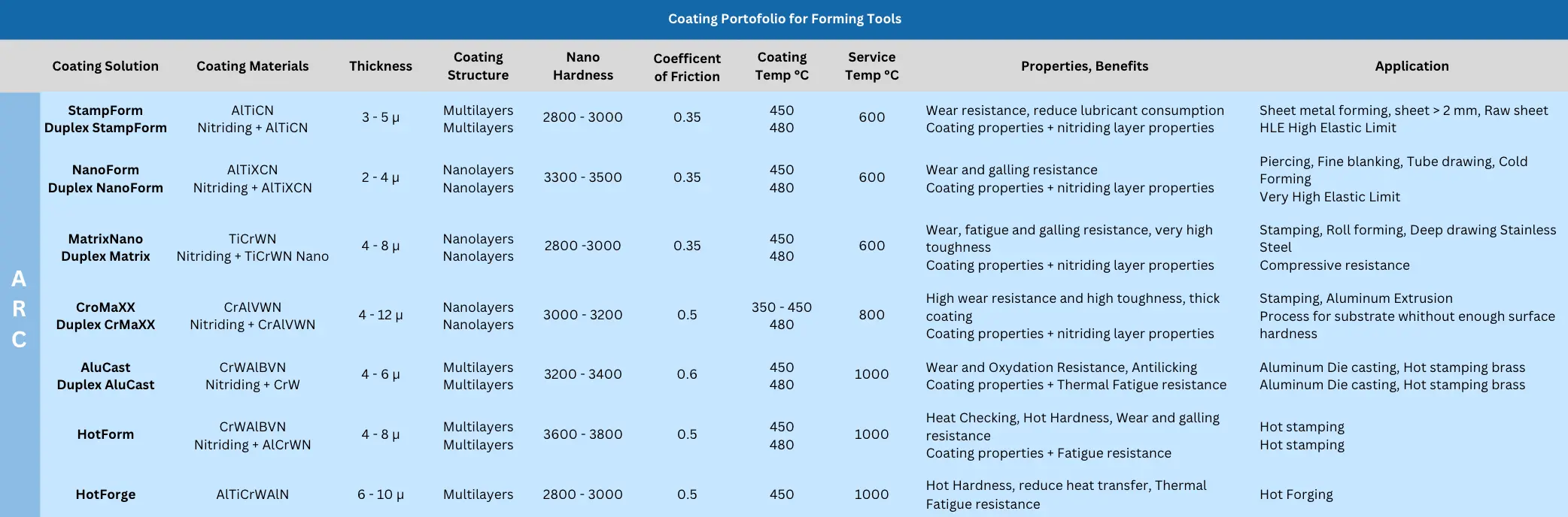 Coating Forming Tools